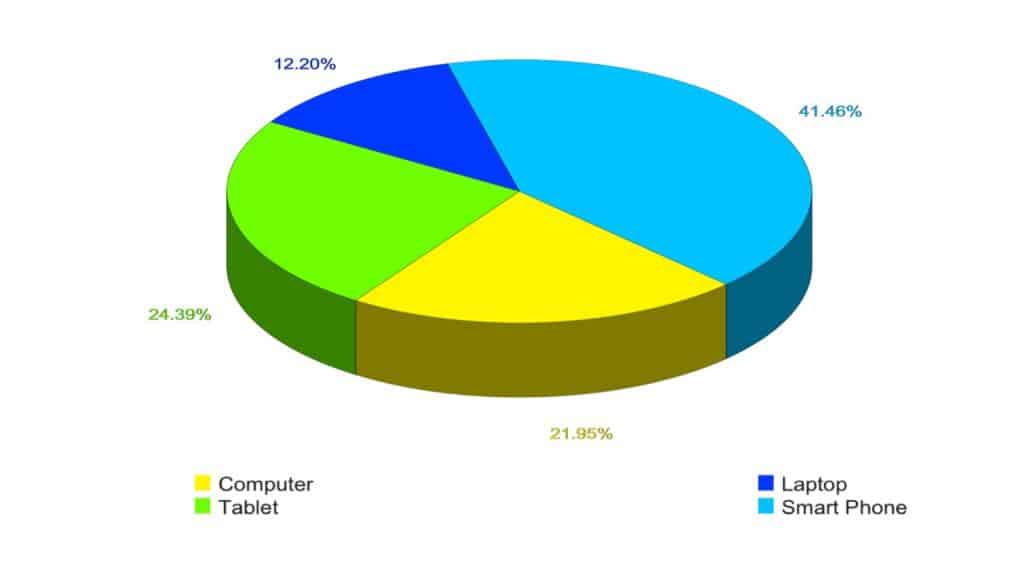 Which Device Do You Use For Twitter? Tablet Types Results
